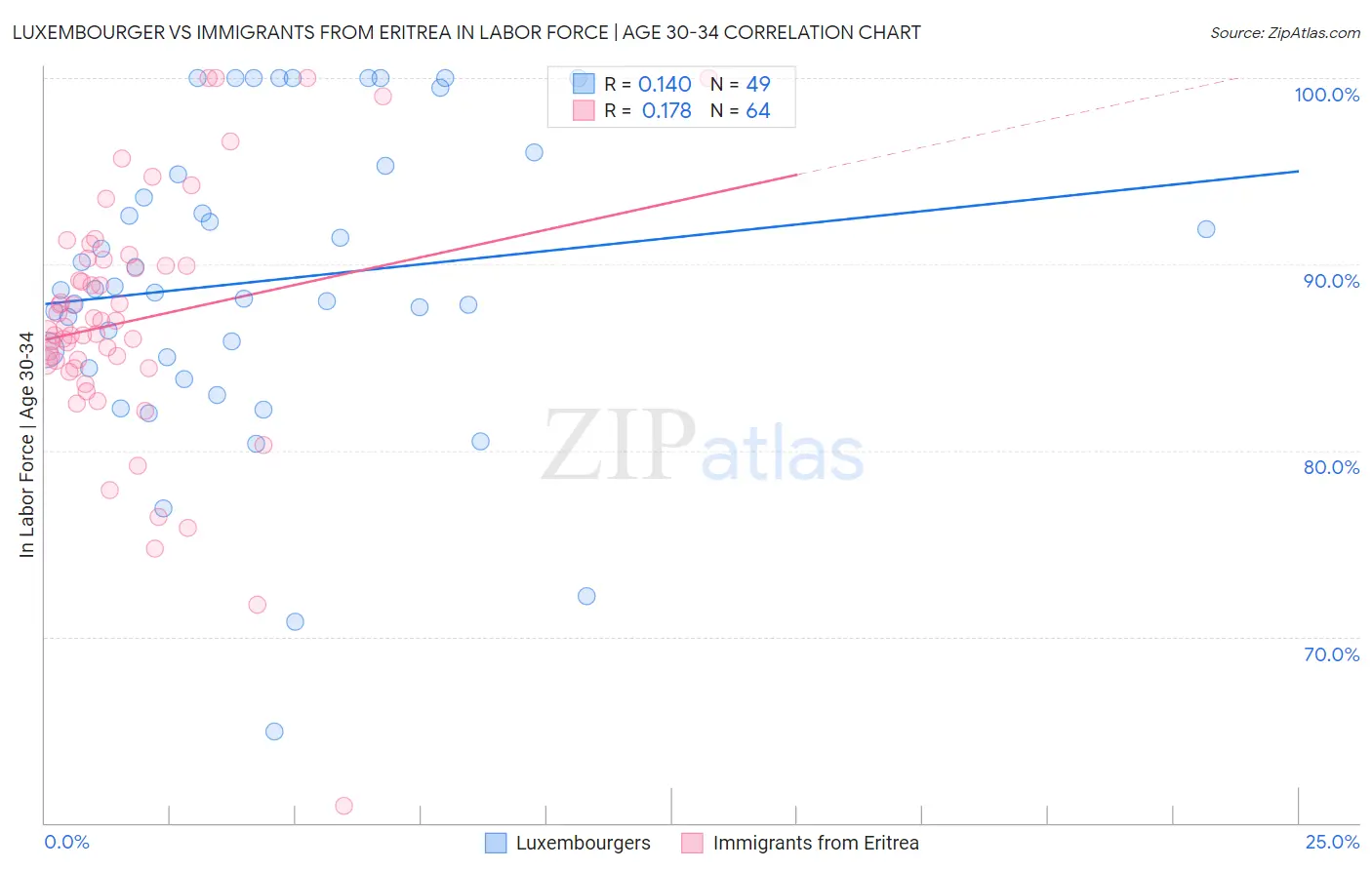 Luxembourger vs Immigrants from Eritrea In Labor Force | Age 30-34
