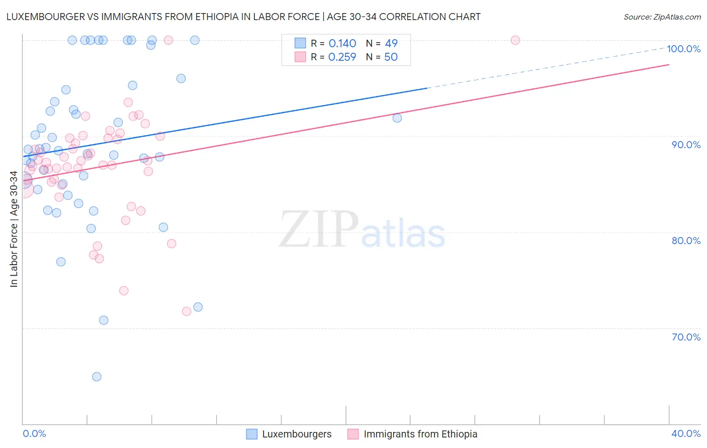Luxembourger vs Immigrants from Ethiopia In Labor Force | Age 30-34