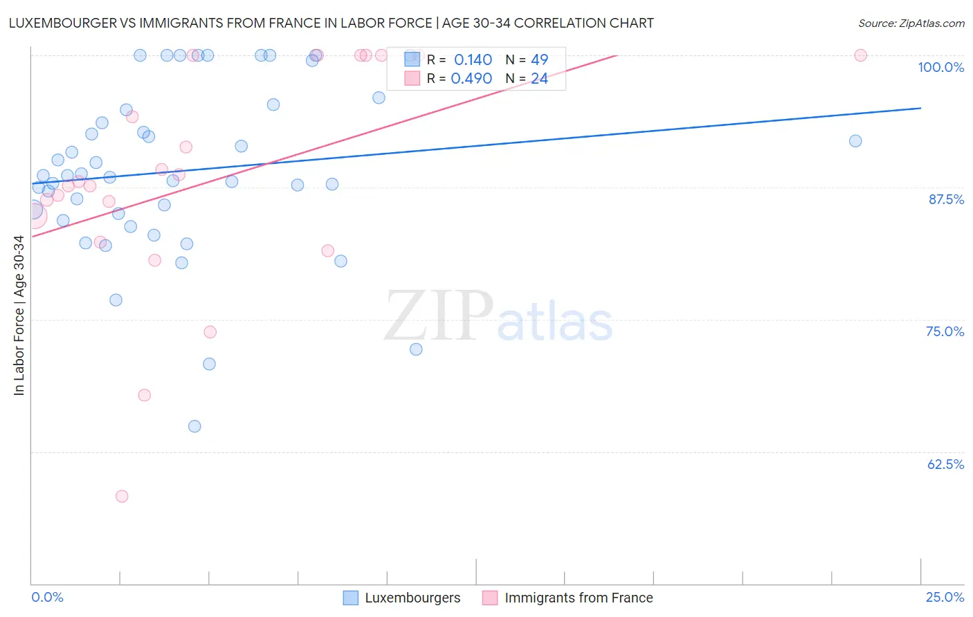 Luxembourger vs Immigrants from France In Labor Force | Age 30-34