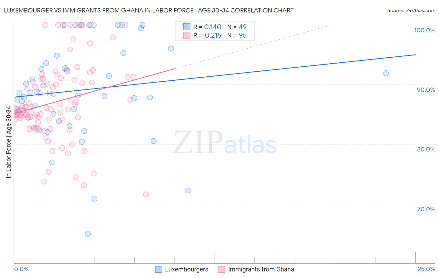 Luxembourger vs Immigrants from Ghana In Labor Force | Age 30-34
