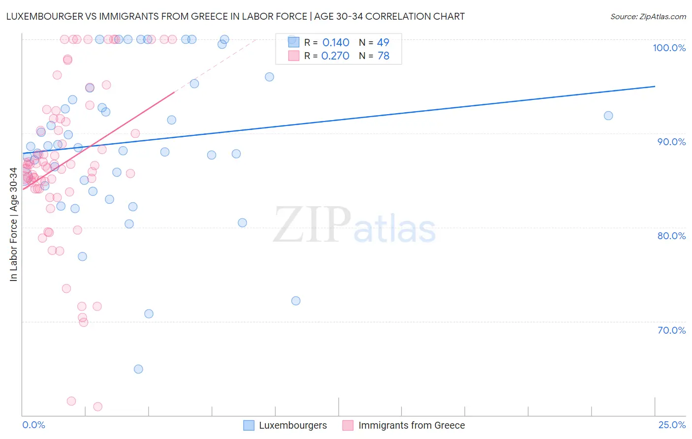 Luxembourger vs Immigrants from Greece In Labor Force | Age 30-34