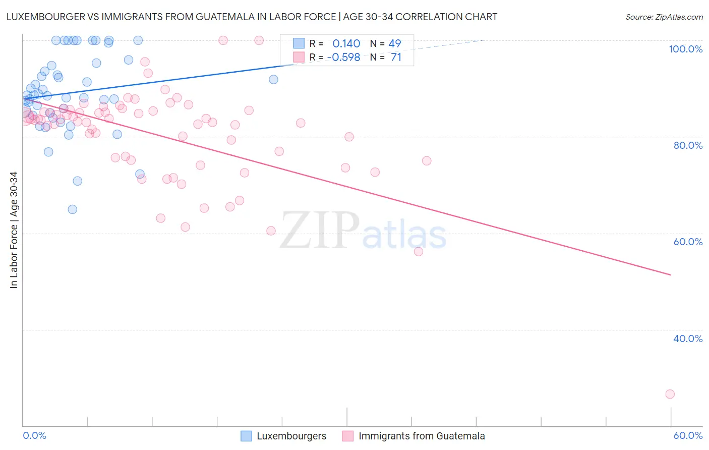 Luxembourger vs Immigrants from Guatemala In Labor Force | Age 30-34