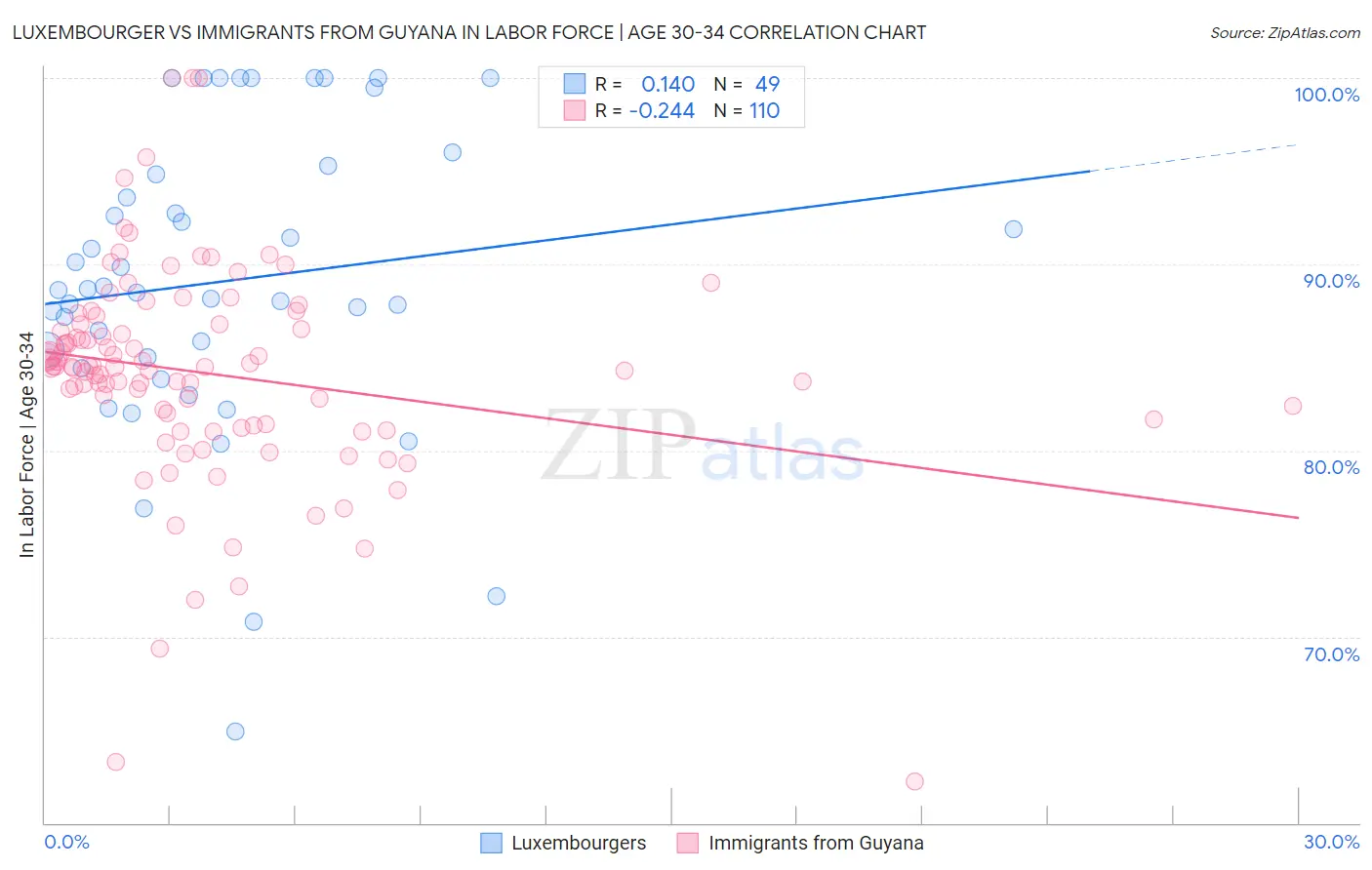 Luxembourger vs Immigrants from Guyana In Labor Force | Age 30-34