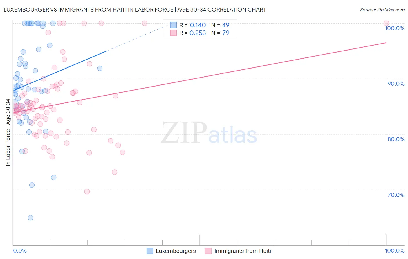 Luxembourger vs Immigrants from Haiti In Labor Force | Age 30-34