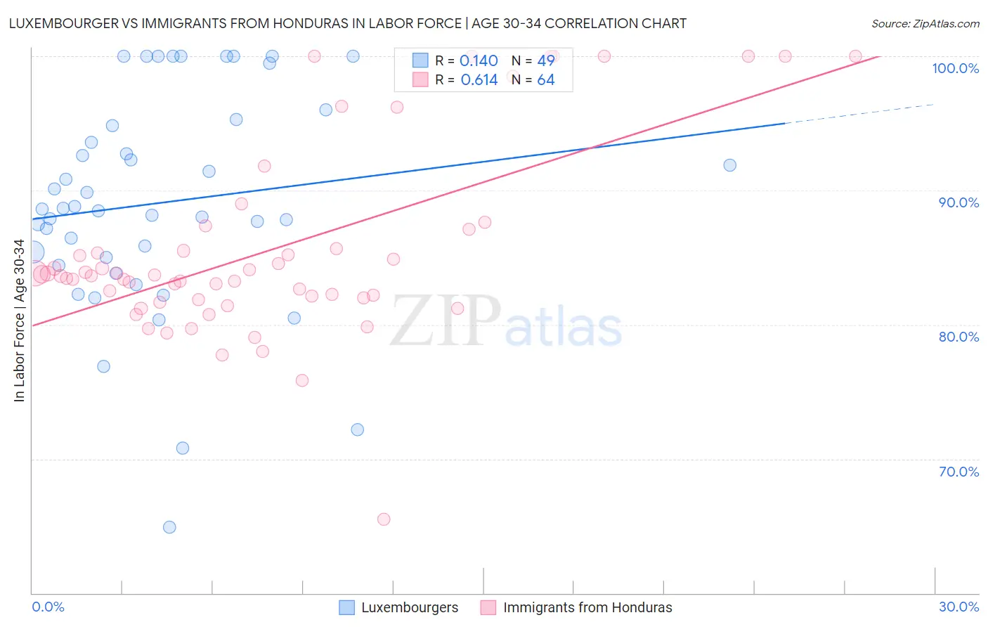 Luxembourger vs Immigrants from Honduras In Labor Force | Age 30-34