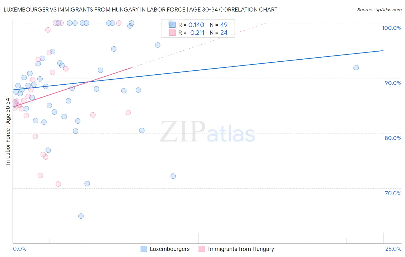 Luxembourger vs Immigrants from Hungary In Labor Force | Age 30-34