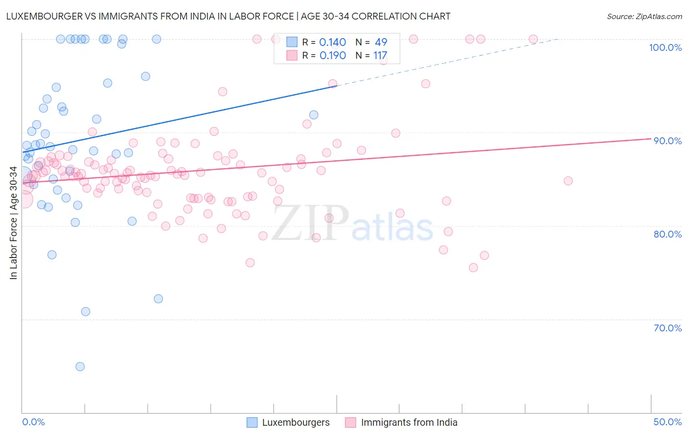 Luxembourger vs Immigrants from India In Labor Force | Age 30-34