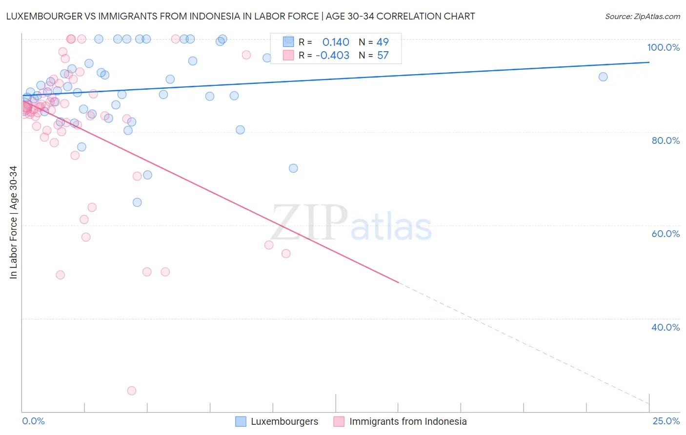 Luxembourger vs Immigrants from Indonesia In Labor Force | Age 30-34