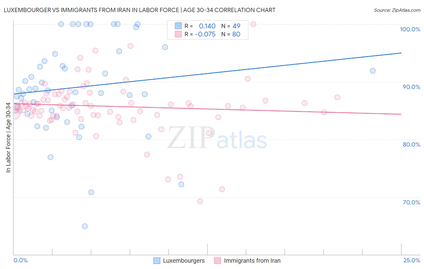 Luxembourger vs Immigrants from Iran In Labor Force | Age 30-34