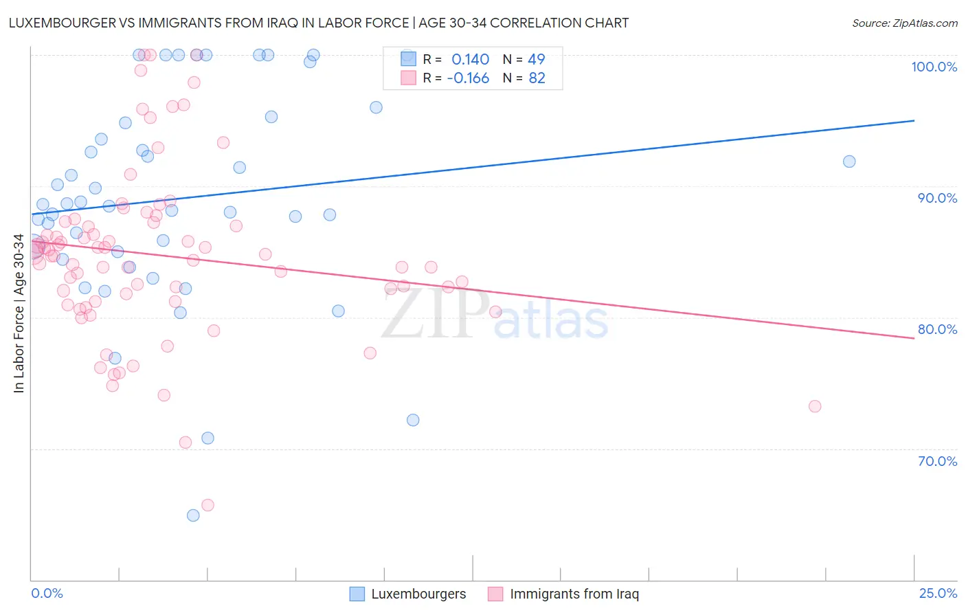 Luxembourger vs Immigrants from Iraq In Labor Force | Age 30-34