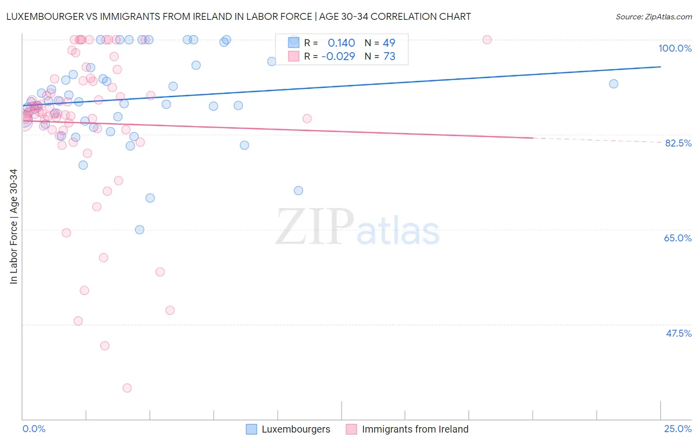 Luxembourger vs Immigrants from Ireland In Labor Force | Age 30-34
