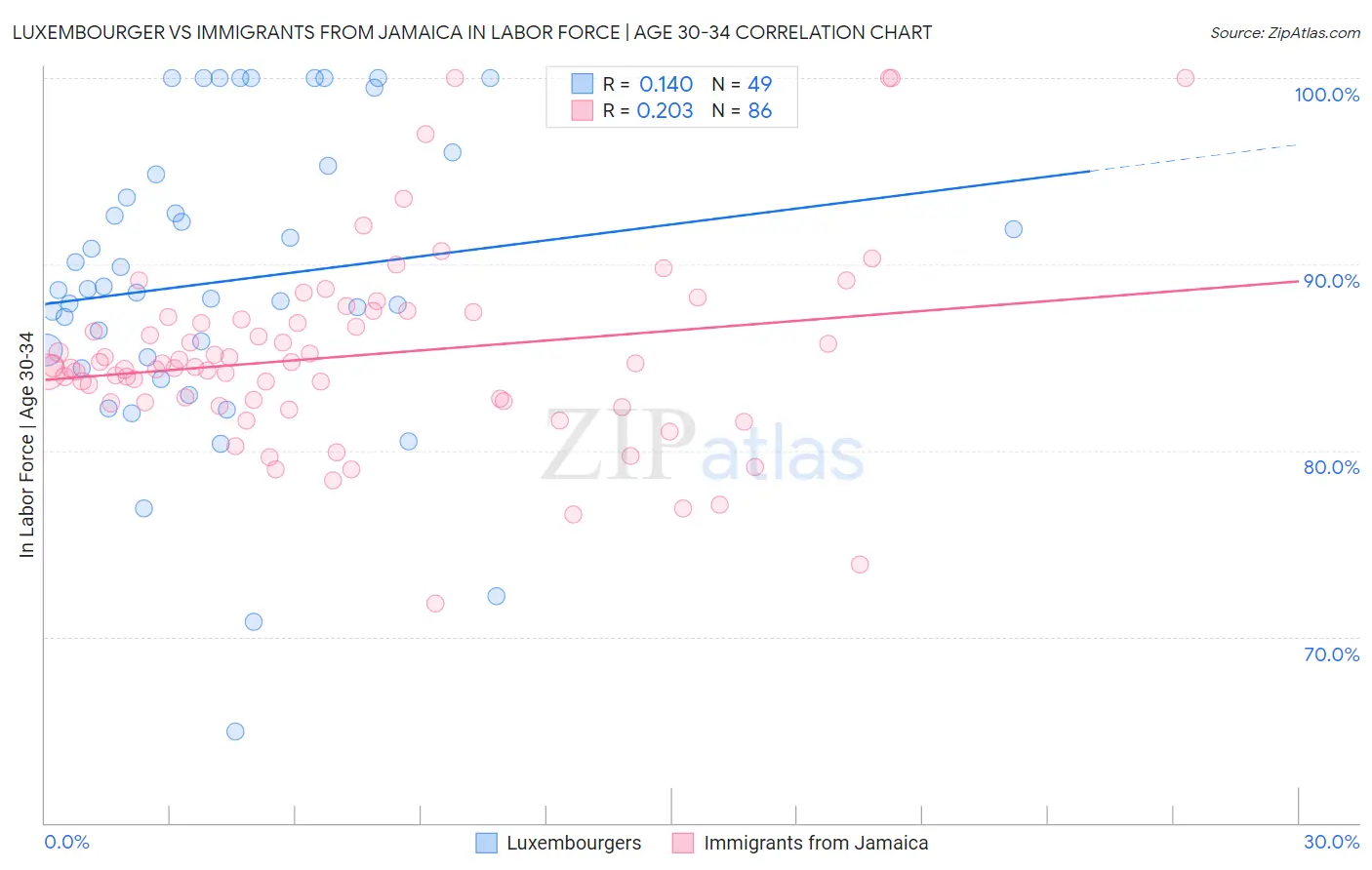 Luxembourger vs Immigrants from Jamaica In Labor Force | Age 30-34