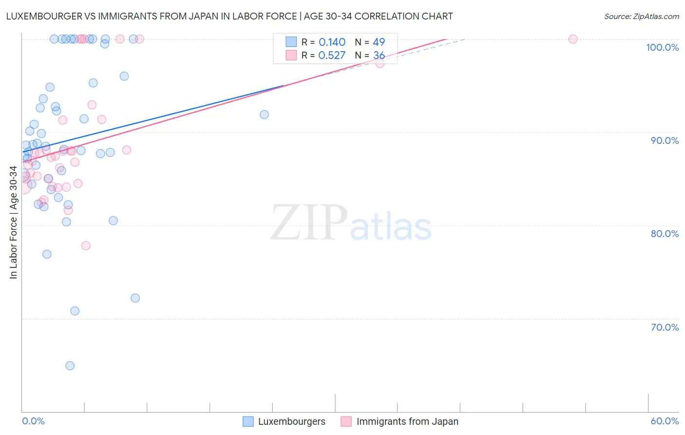 Luxembourger vs Immigrants from Japan In Labor Force | Age 30-34