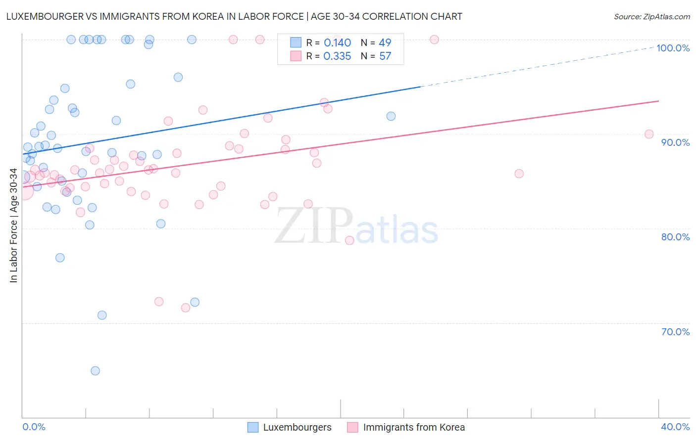 Luxembourger vs Immigrants from Korea In Labor Force | Age 30-34