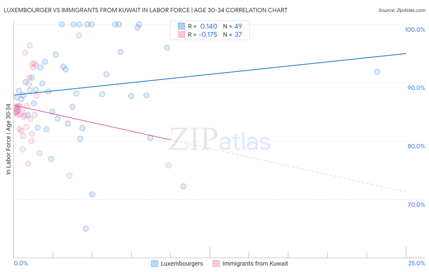Luxembourger vs Immigrants from Kuwait In Labor Force | Age 30-34