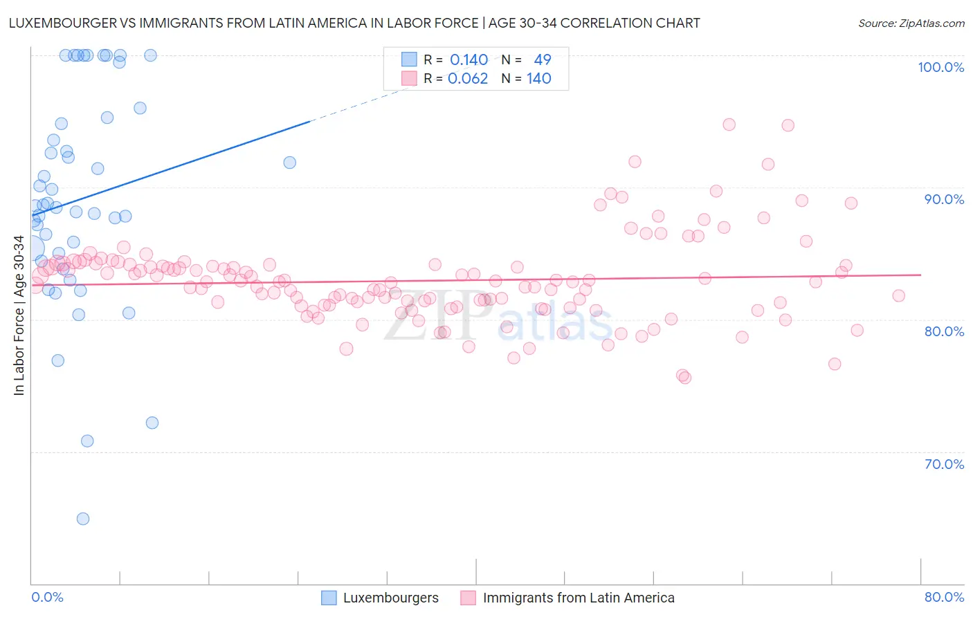 Luxembourger vs Immigrants from Latin America In Labor Force | Age 30-34