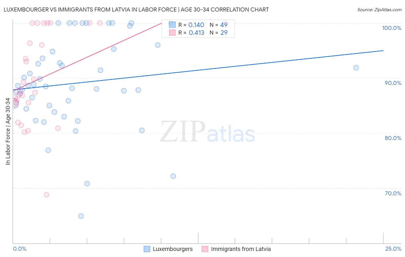 Luxembourger vs Immigrants from Latvia In Labor Force | Age 30-34