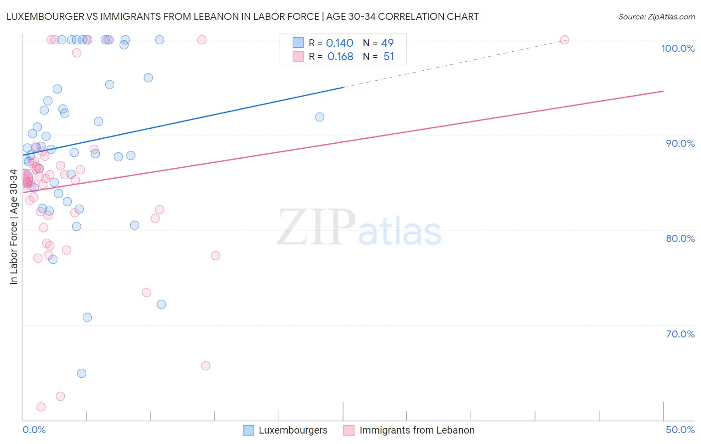 Luxembourger vs Immigrants from Lebanon In Labor Force | Age 30-34