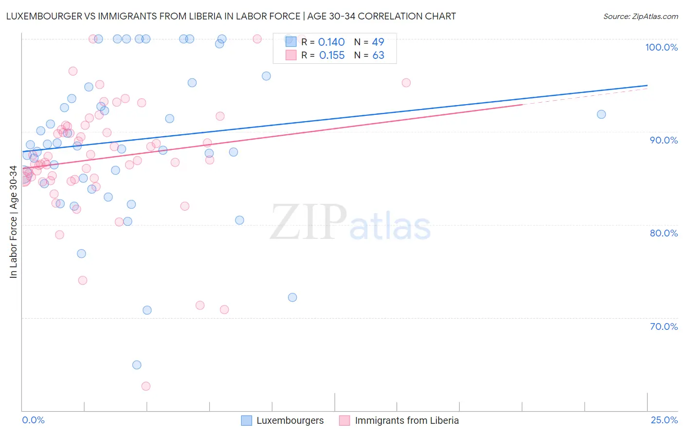 Luxembourger vs Immigrants from Liberia In Labor Force | Age 30-34