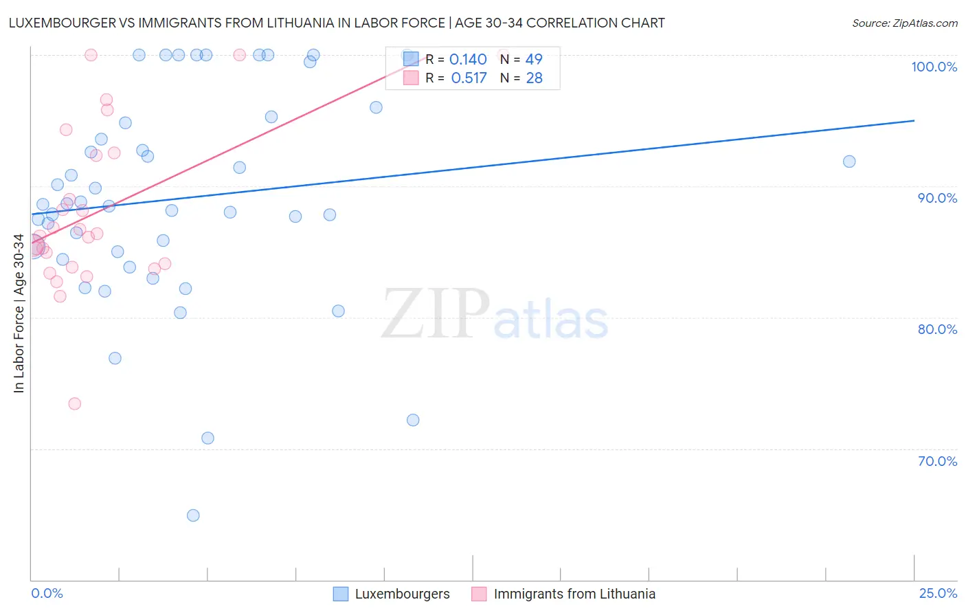 Luxembourger vs Immigrants from Lithuania In Labor Force | Age 30-34