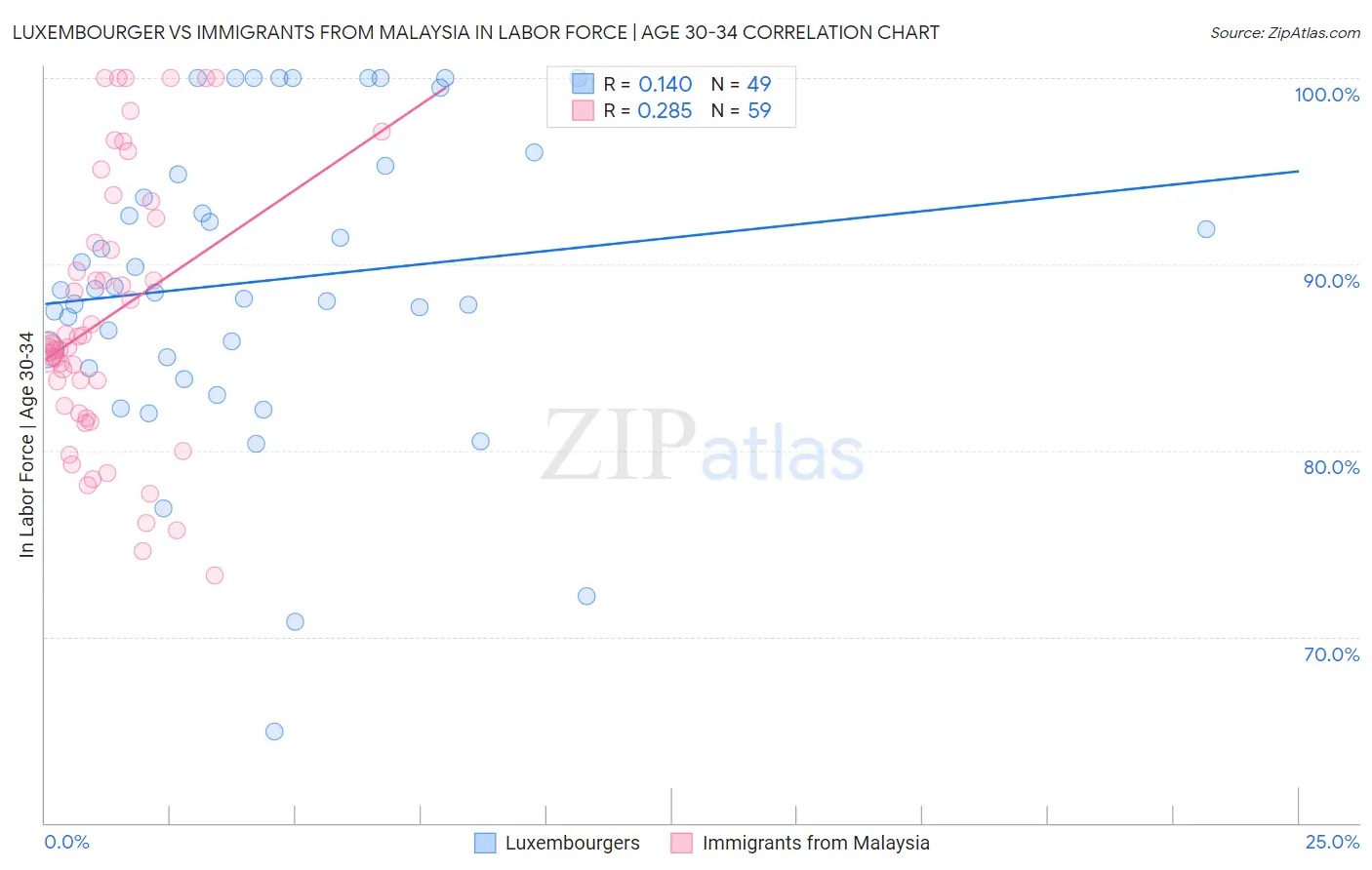 Luxembourger vs Immigrants from Malaysia In Labor Force | Age 30-34