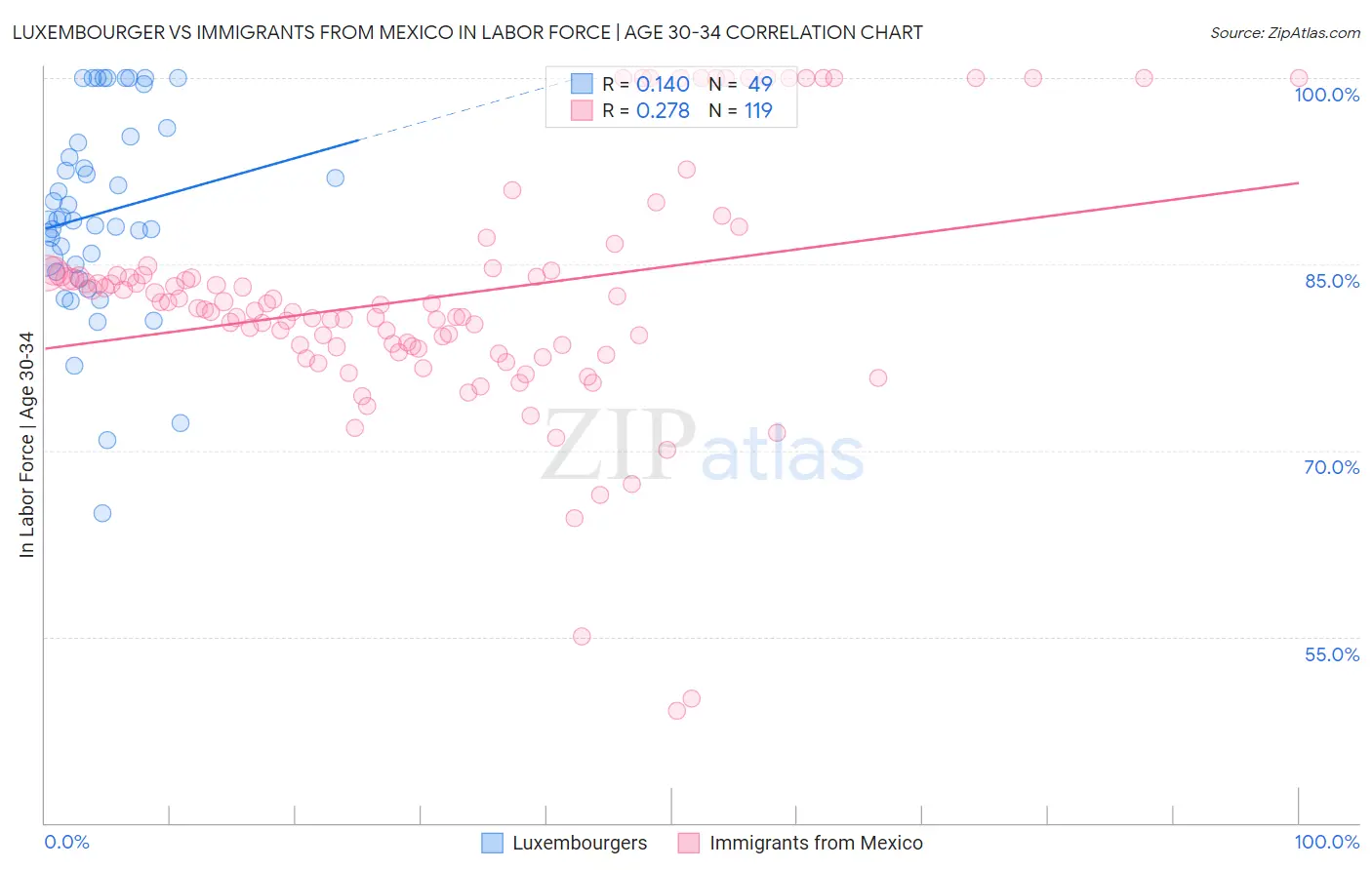 Luxembourger vs Immigrants from Mexico In Labor Force | Age 30-34