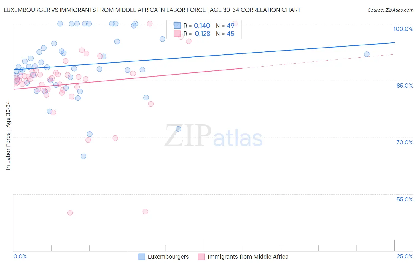 Luxembourger vs Immigrants from Middle Africa In Labor Force | Age 30-34