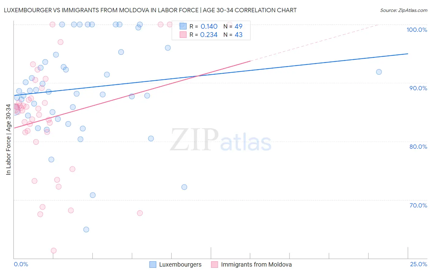 Luxembourger vs Immigrants from Moldova In Labor Force | Age 30-34