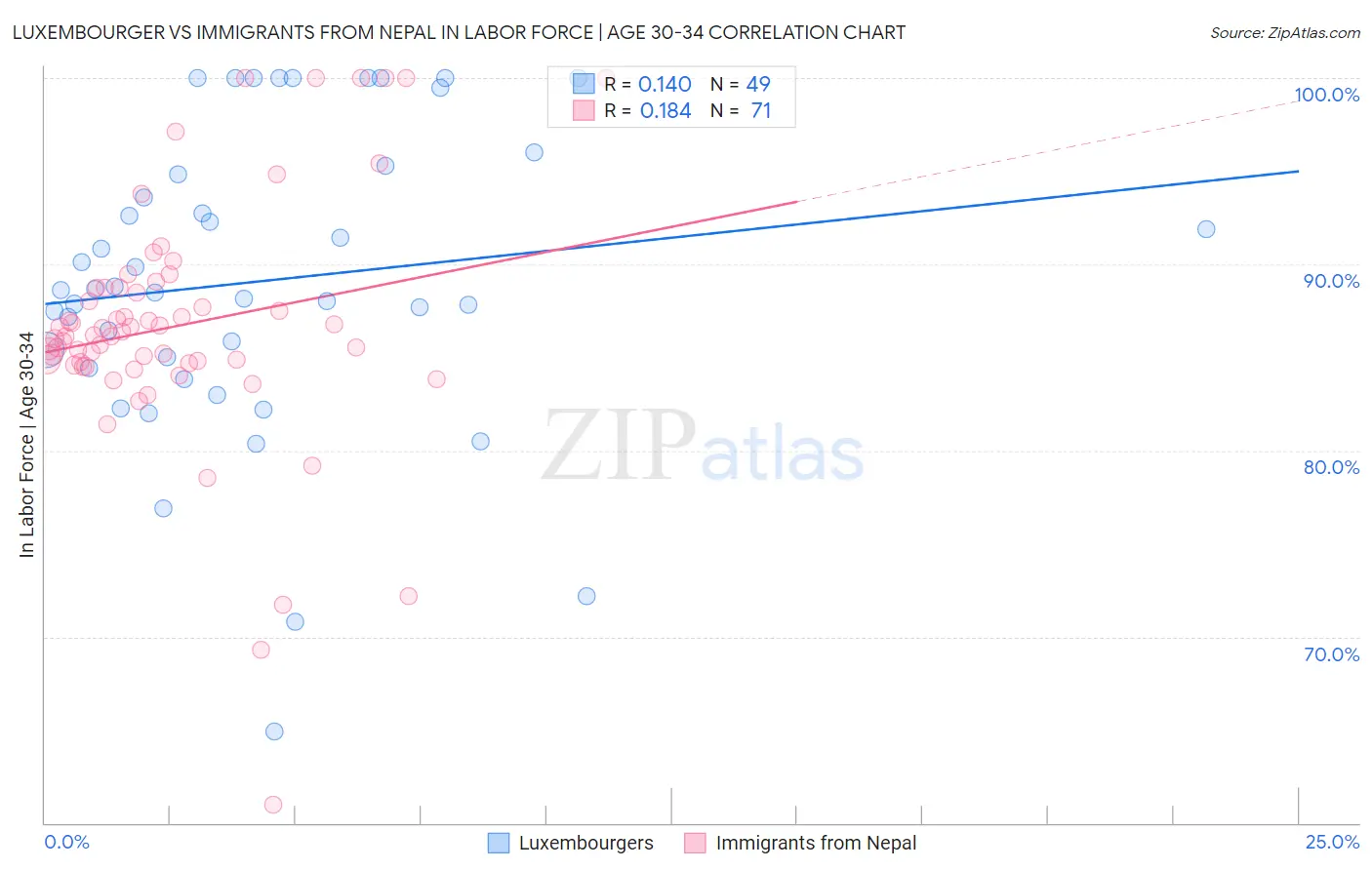 Luxembourger vs Immigrants from Nepal In Labor Force | Age 30-34