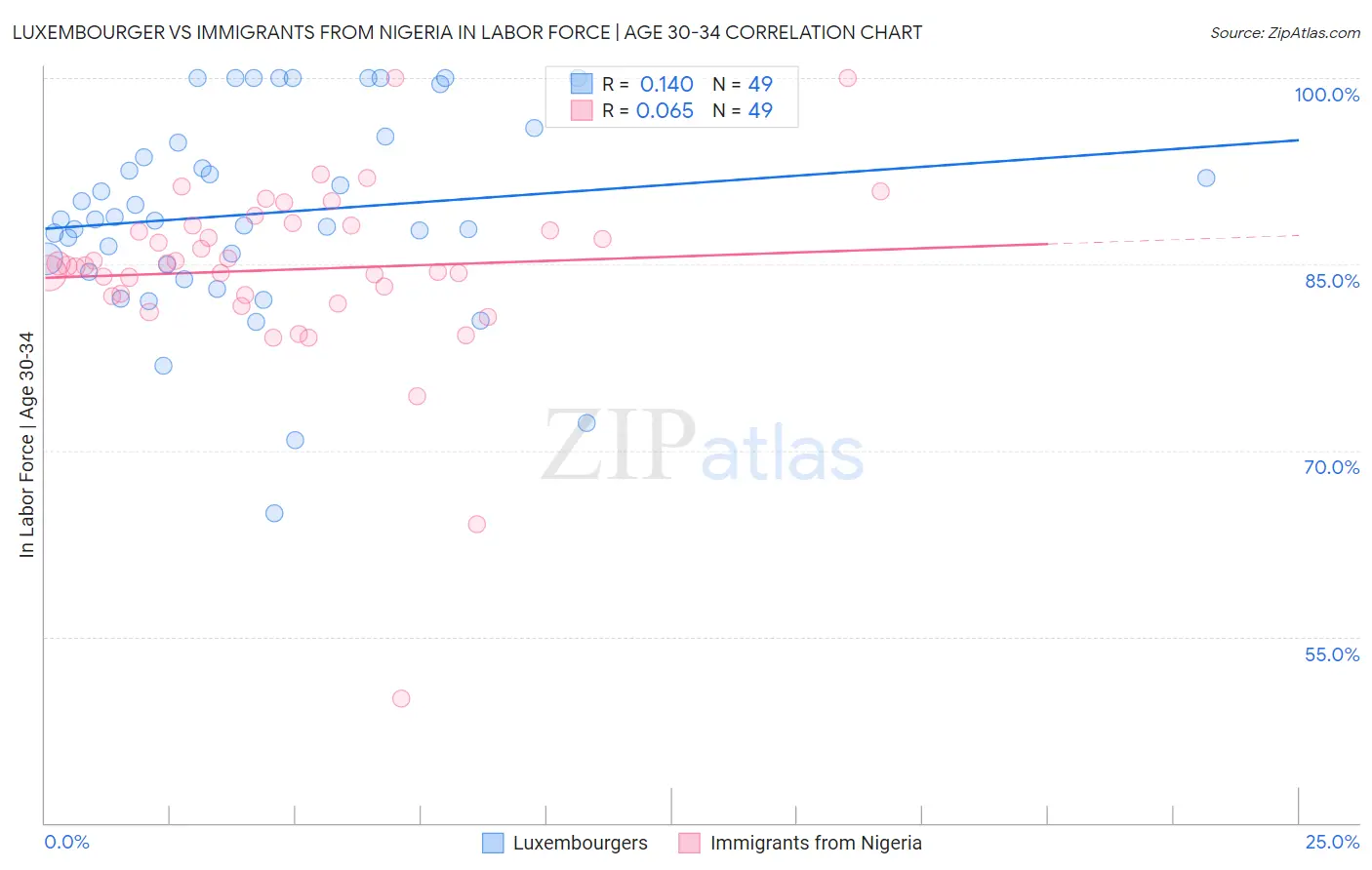 Luxembourger vs Immigrants from Nigeria In Labor Force | Age 30-34