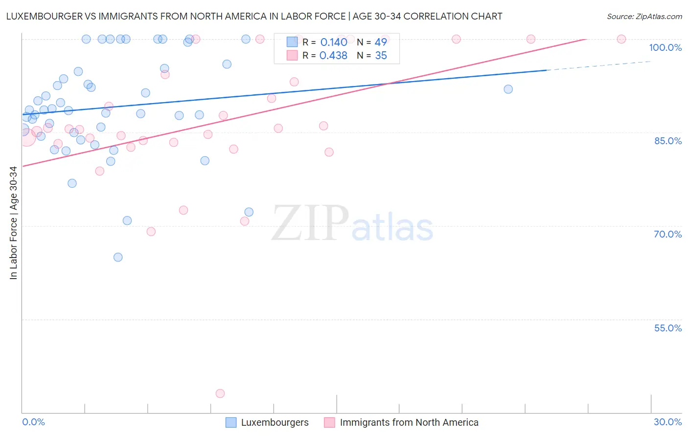 Luxembourger vs Immigrants from North America In Labor Force | Age 30-34