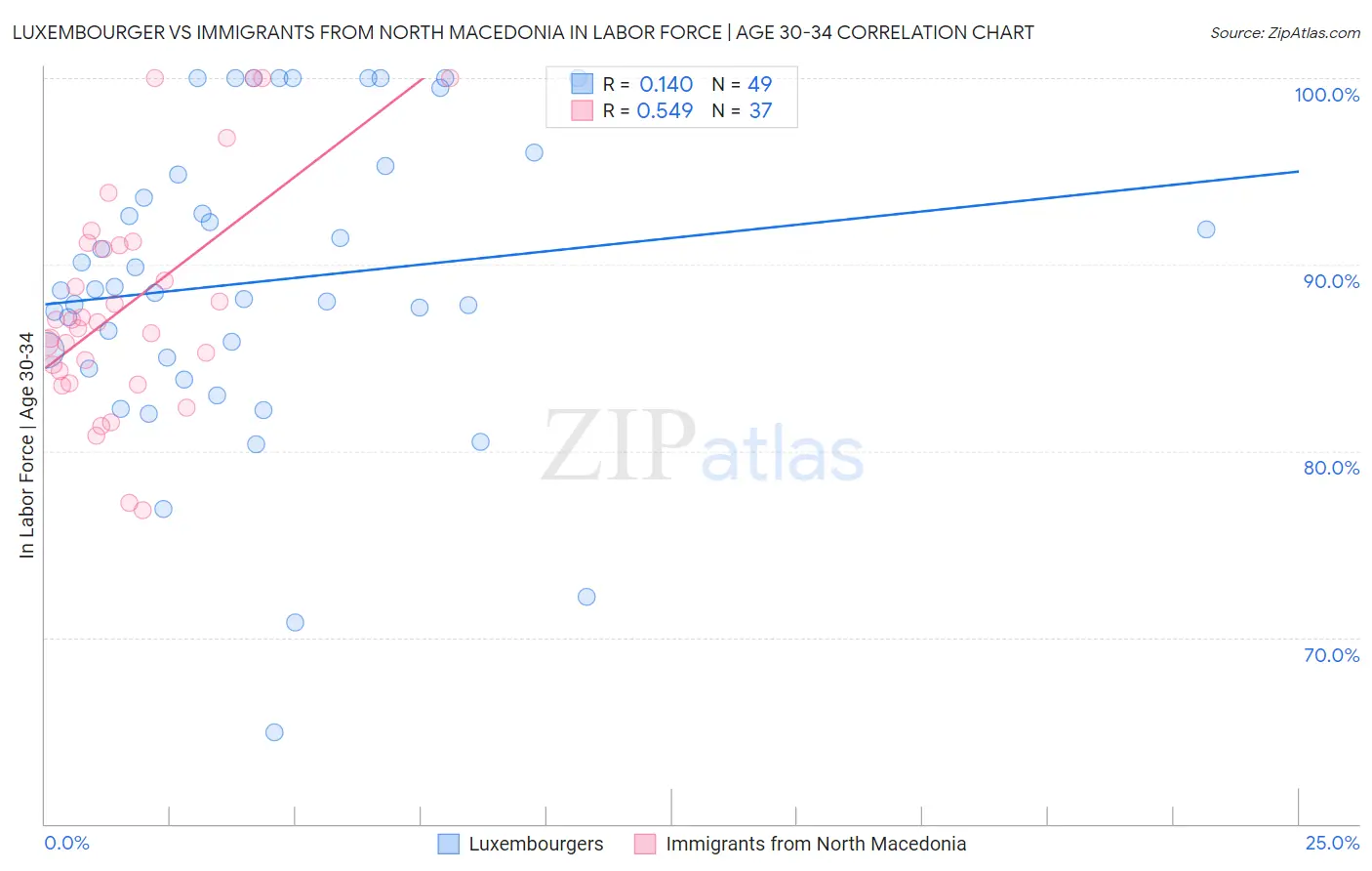 Luxembourger vs Immigrants from North Macedonia In Labor Force | Age 30-34