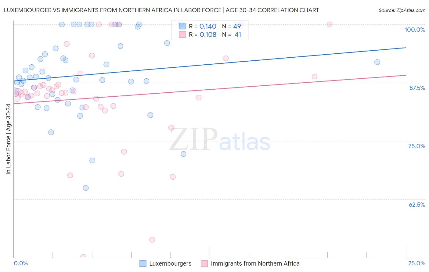 Luxembourger vs Immigrants from Northern Africa In Labor Force | Age 30-34
