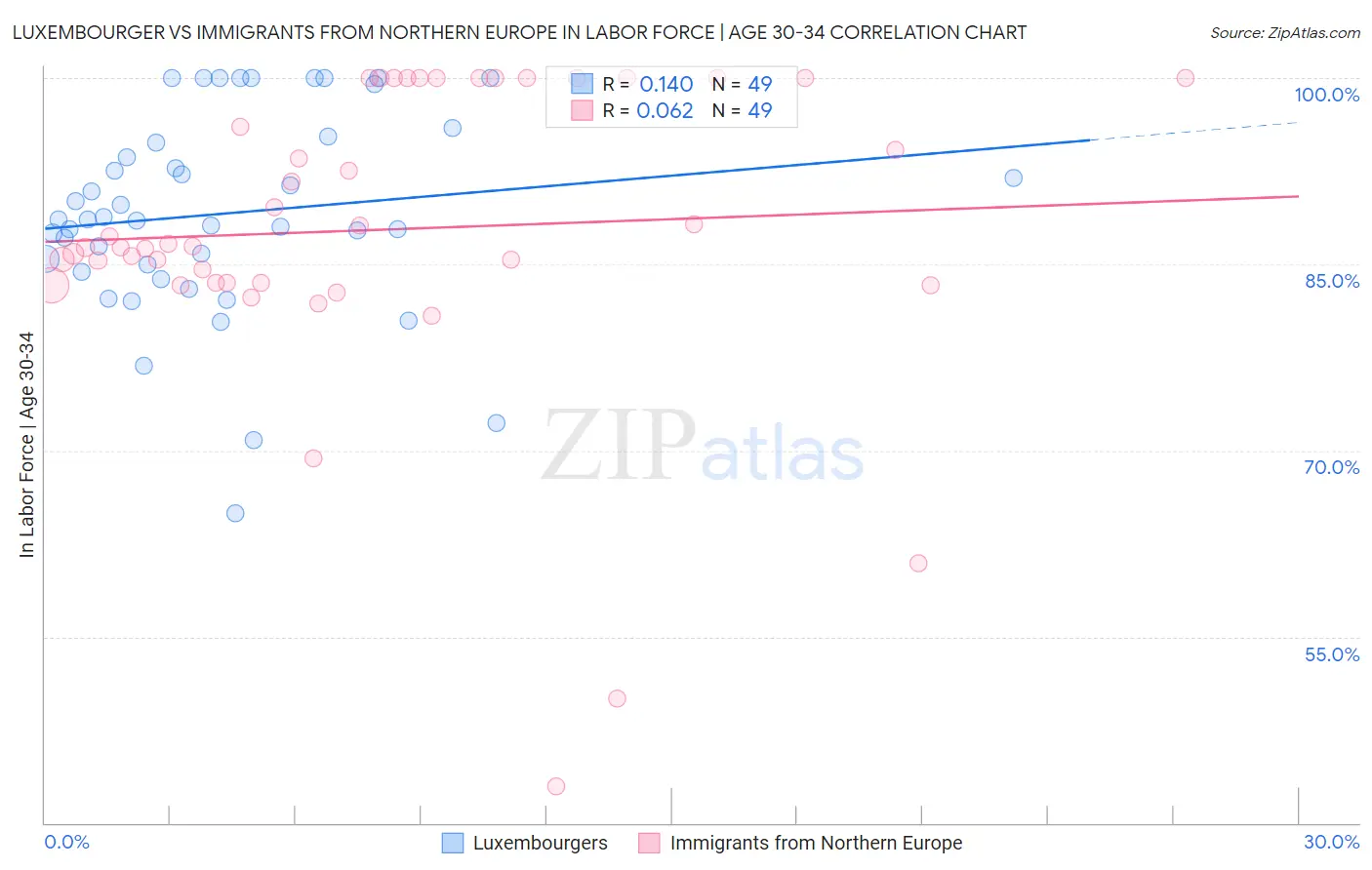 Luxembourger vs Immigrants from Northern Europe In Labor Force | Age 30-34