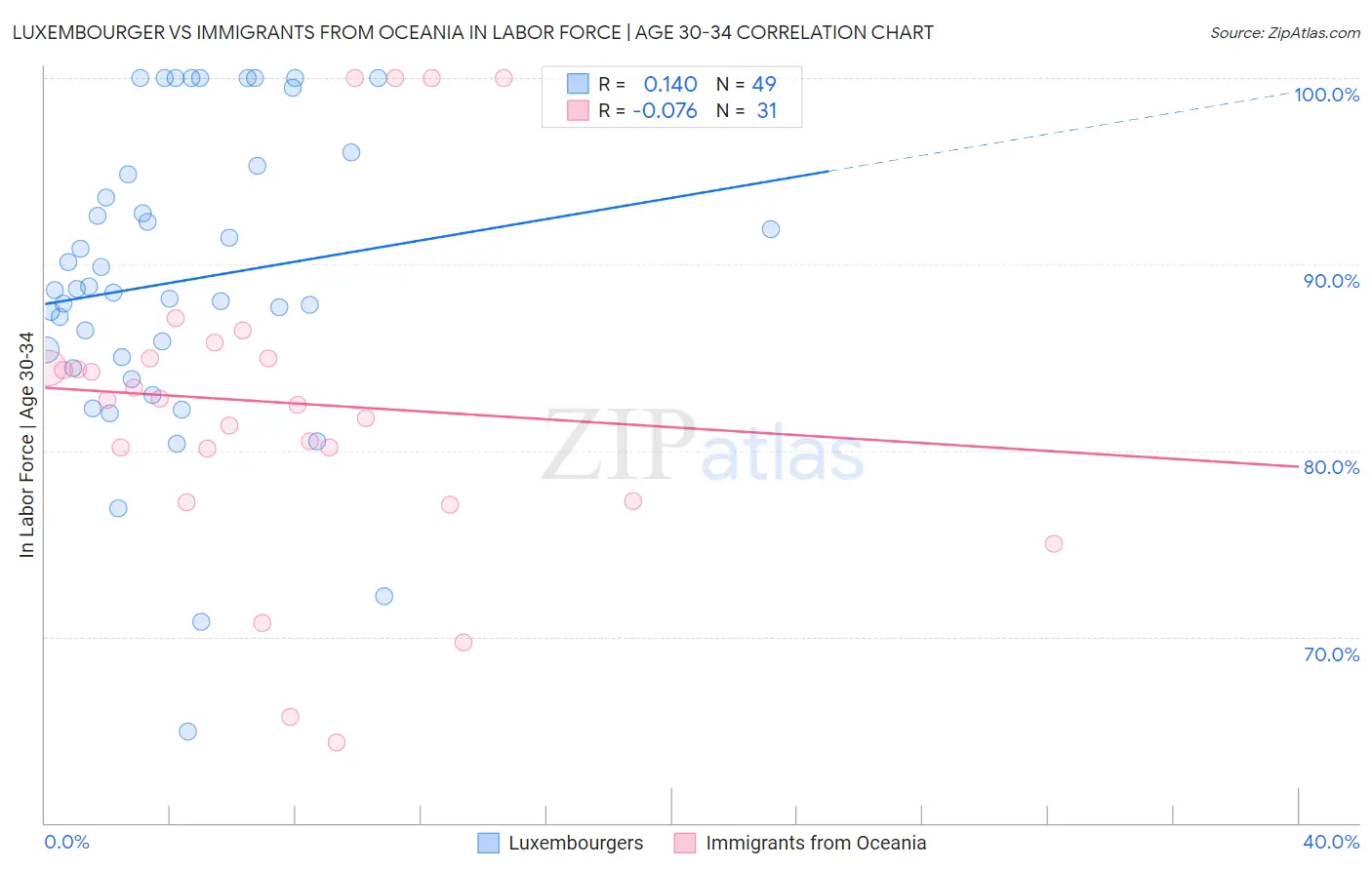 Luxembourger vs Immigrants from Oceania In Labor Force | Age 30-34