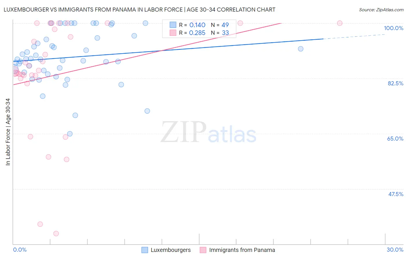 Luxembourger vs Immigrants from Panama In Labor Force | Age 30-34