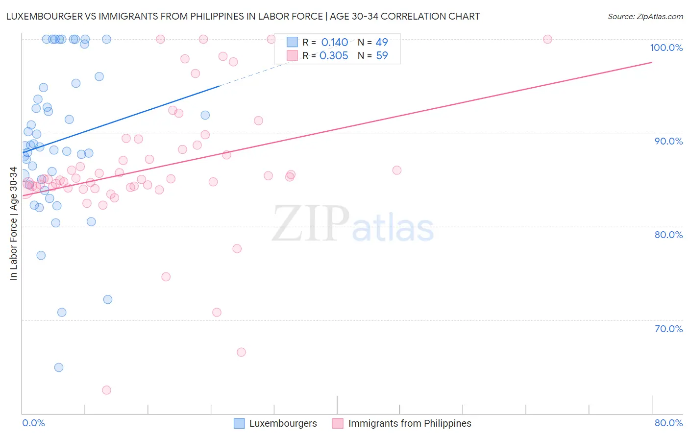 Luxembourger vs Immigrants from Philippines In Labor Force | Age 30-34