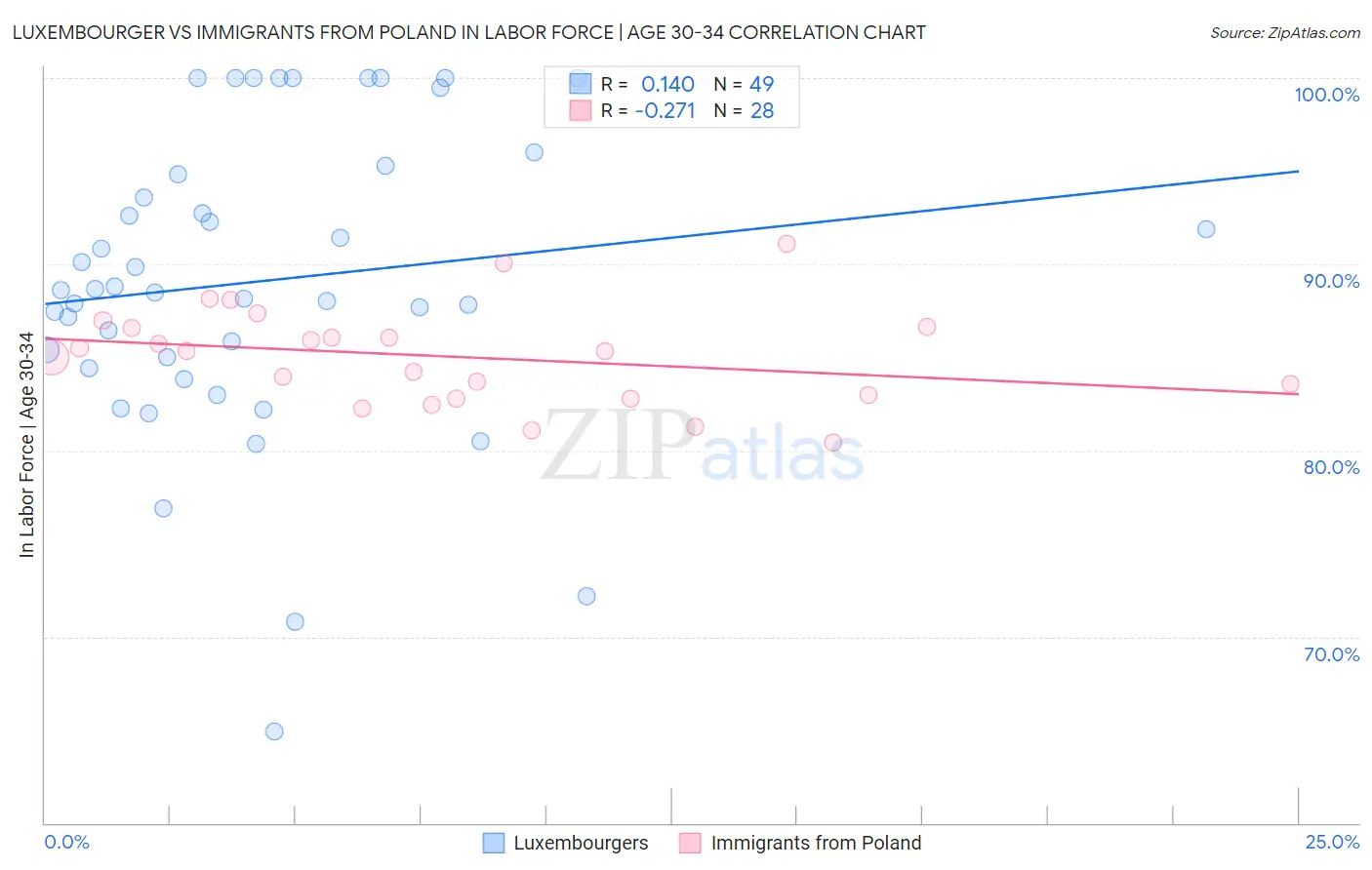Luxembourger vs Immigrants from Poland In Labor Force | Age 30-34