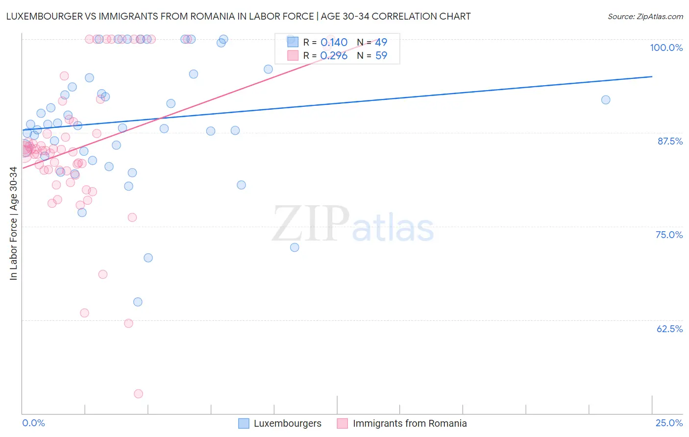 Luxembourger vs Immigrants from Romania In Labor Force | Age 30-34