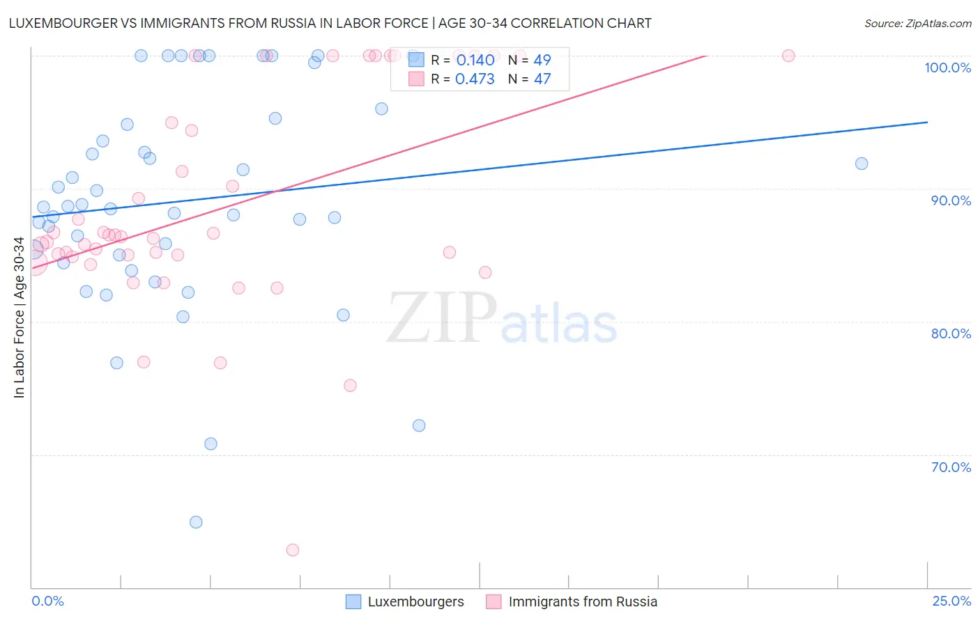 Luxembourger vs Immigrants from Russia In Labor Force | Age 30-34
