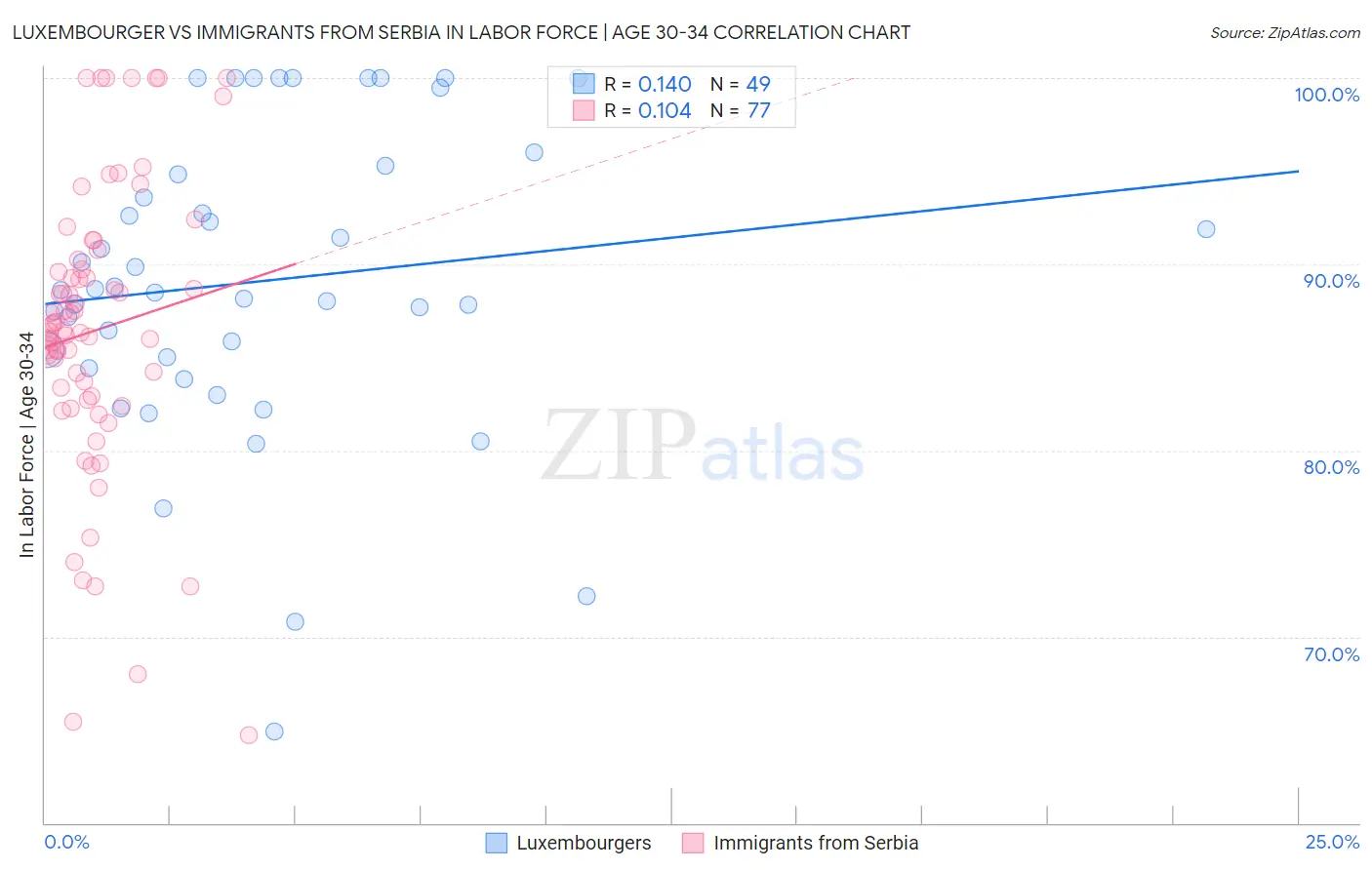 Luxembourger vs Immigrants from Serbia In Labor Force | Age 30-34