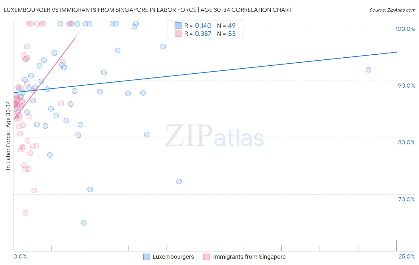 Luxembourger vs Immigrants from Singapore In Labor Force | Age 30-34