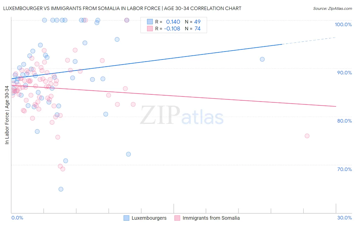 Luxembourger vs Immigrants from Somalia In Labor Force | Age 30-34