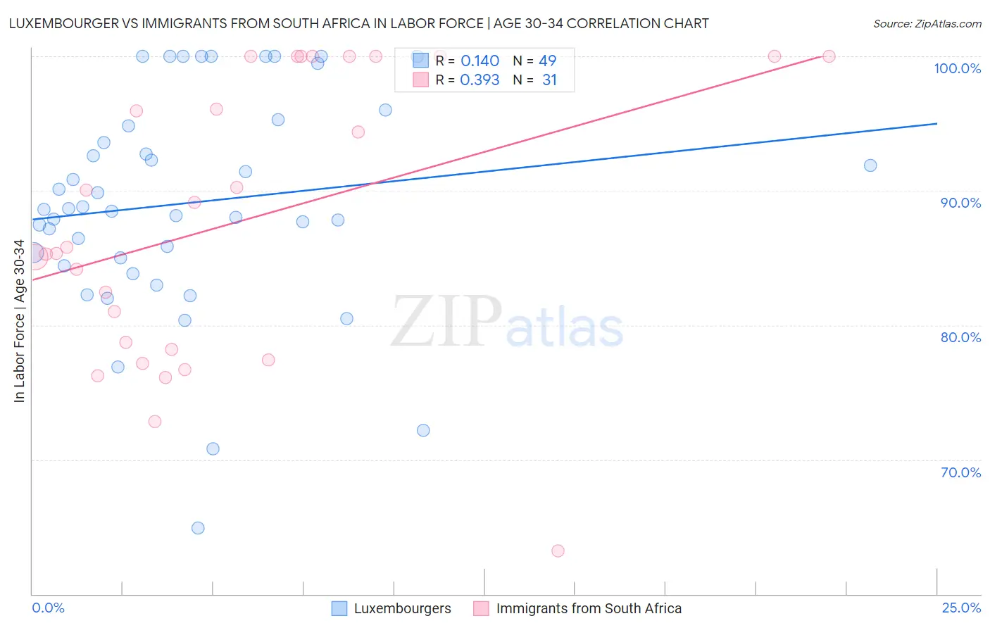 Luxembourger vs Immigrants from South Africa In Labor Force | Age 30-34