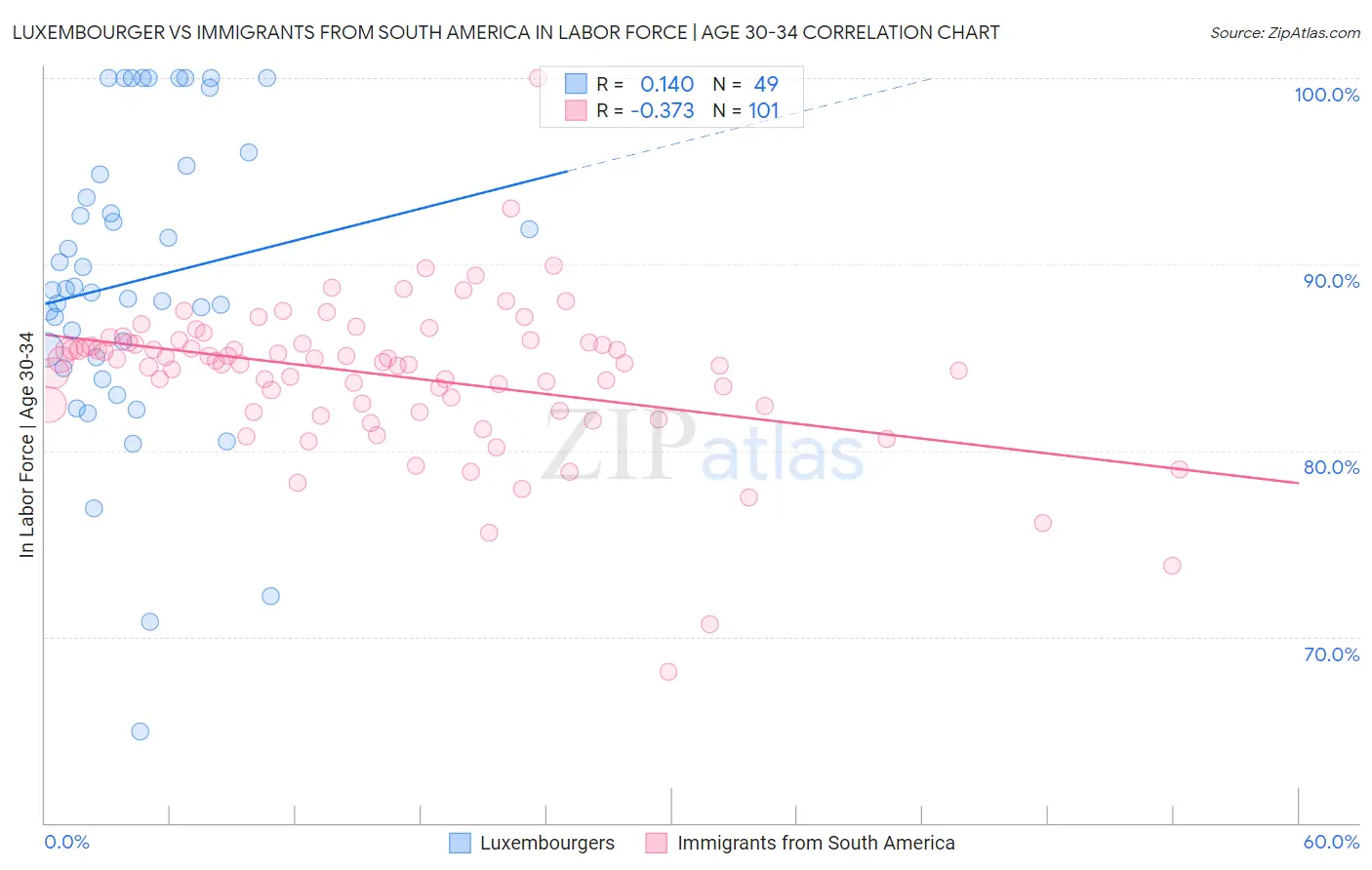 Luxembourger vs Immigrants from South America In Labor Force | Age 30-34