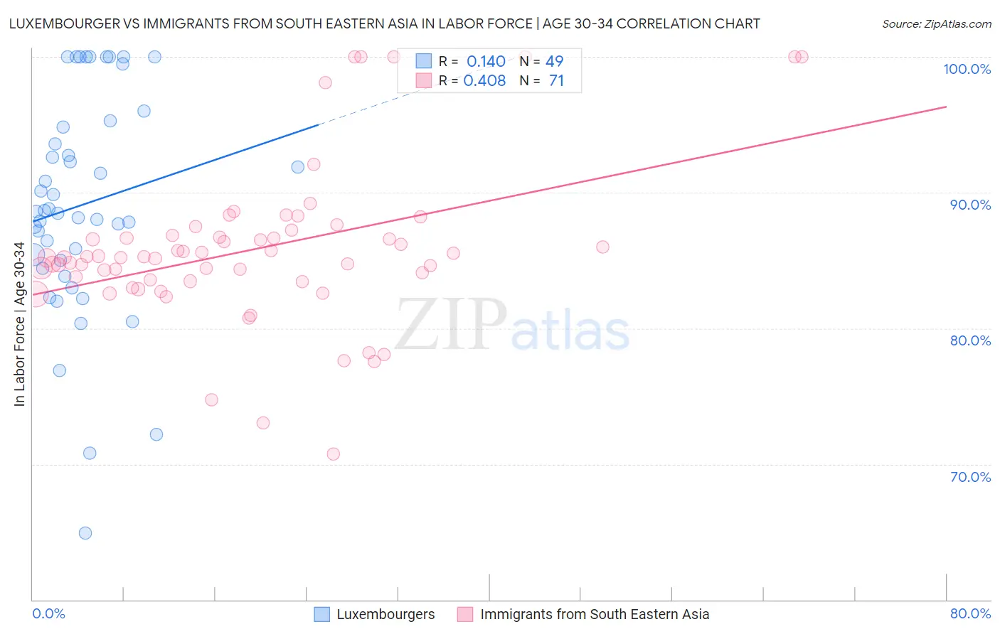 Luxembourger vs Immigrants from South Eastern Asia In Labor Force | Age 30-34