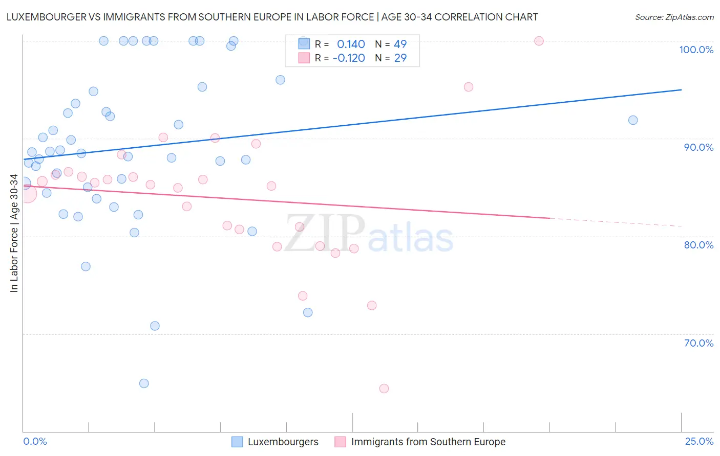 Luxembourger vs Immigrants from Southern Europe In Labor Force | Age 30-34