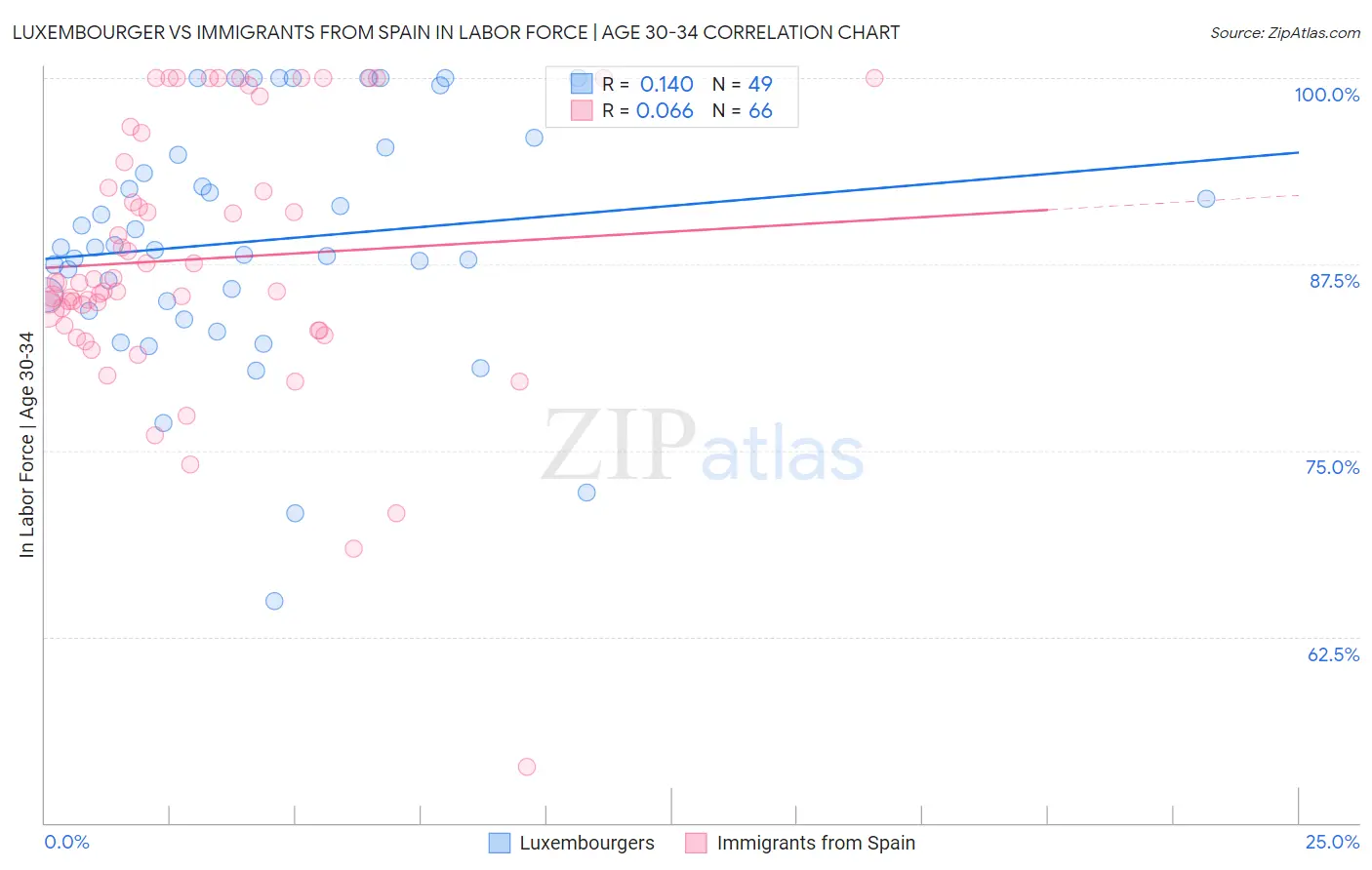 Luxembourger vs Immigrants from Spain In Labor Force | Age 30-34