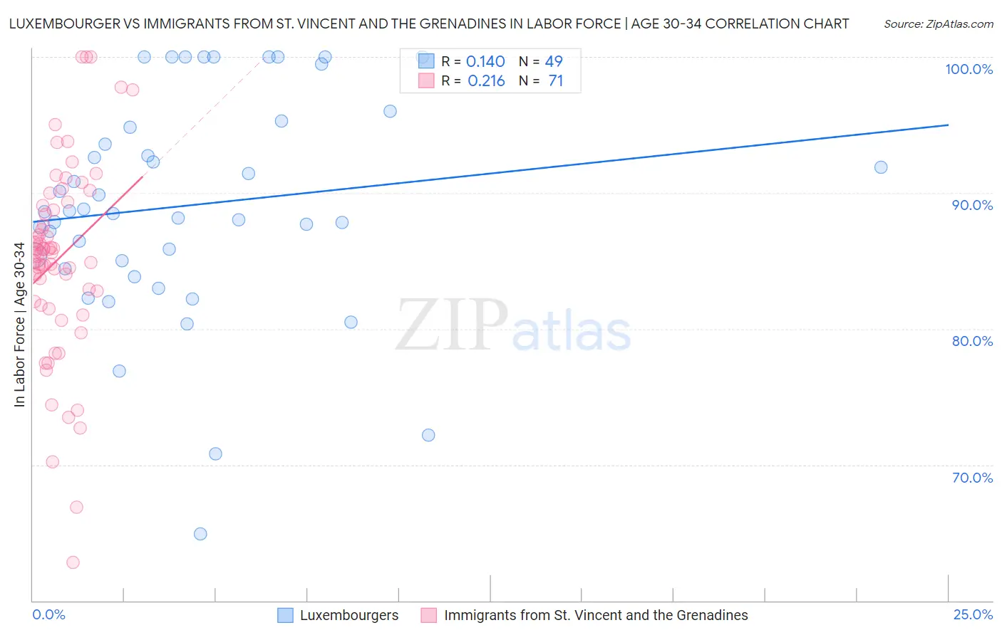 Luxembourger vs Immigrants from St. Vincent and the Grenadines In Labor Force | Age 30-34
