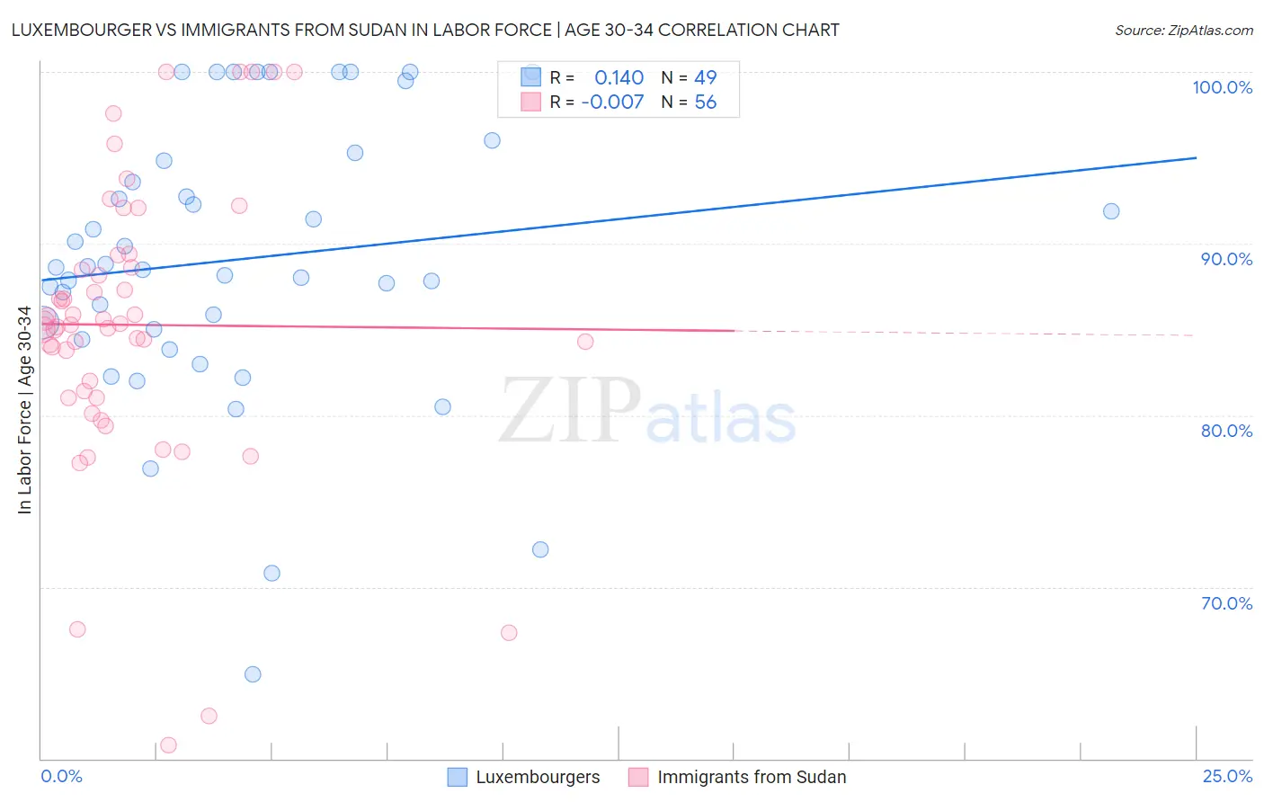 Luxembourger vs Immigrants from Sudan In Labor Force | Age 30-34